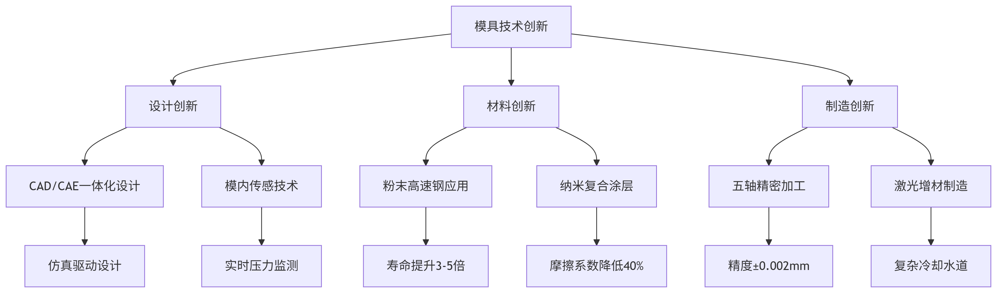 模具技術(shù)重大突破.png